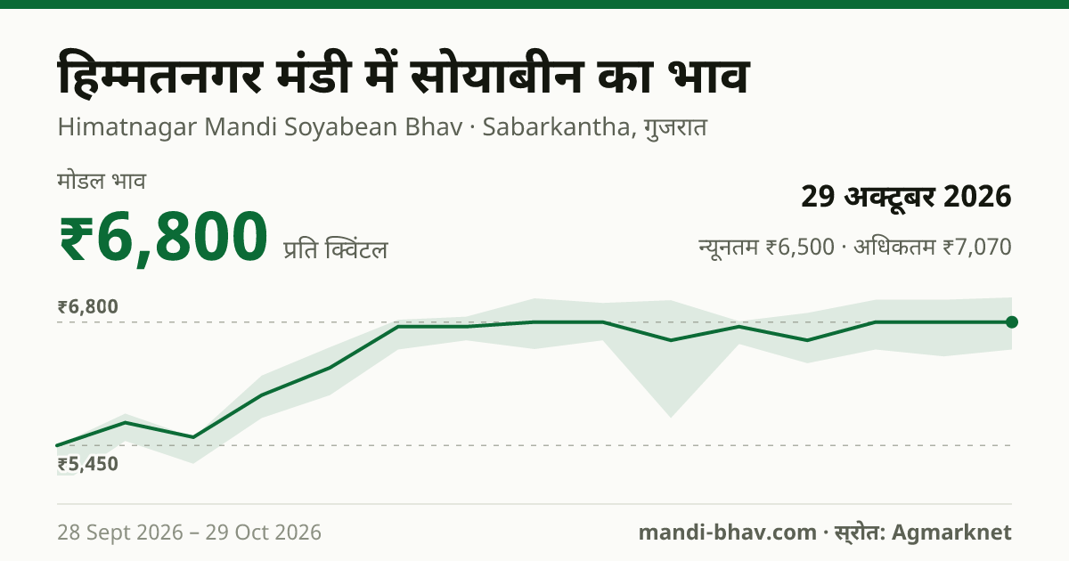 हिम्मतनगर मंडी में सोयाबीन का भाव 29 अक्टूबर 2026: मोडल ₹6,800 प्रति क्विंटल, भाव के रुझान का चार्ट