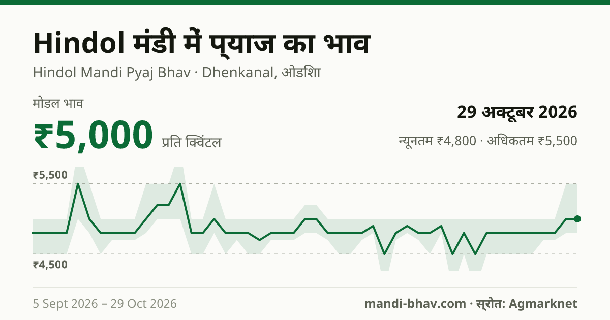 Hindol मंडी में प्याज का भाव 29 अक्टूबर 2026: मोडल ₹5,000 प्रति क्विंटल, भाव के रुझान का चार्ट