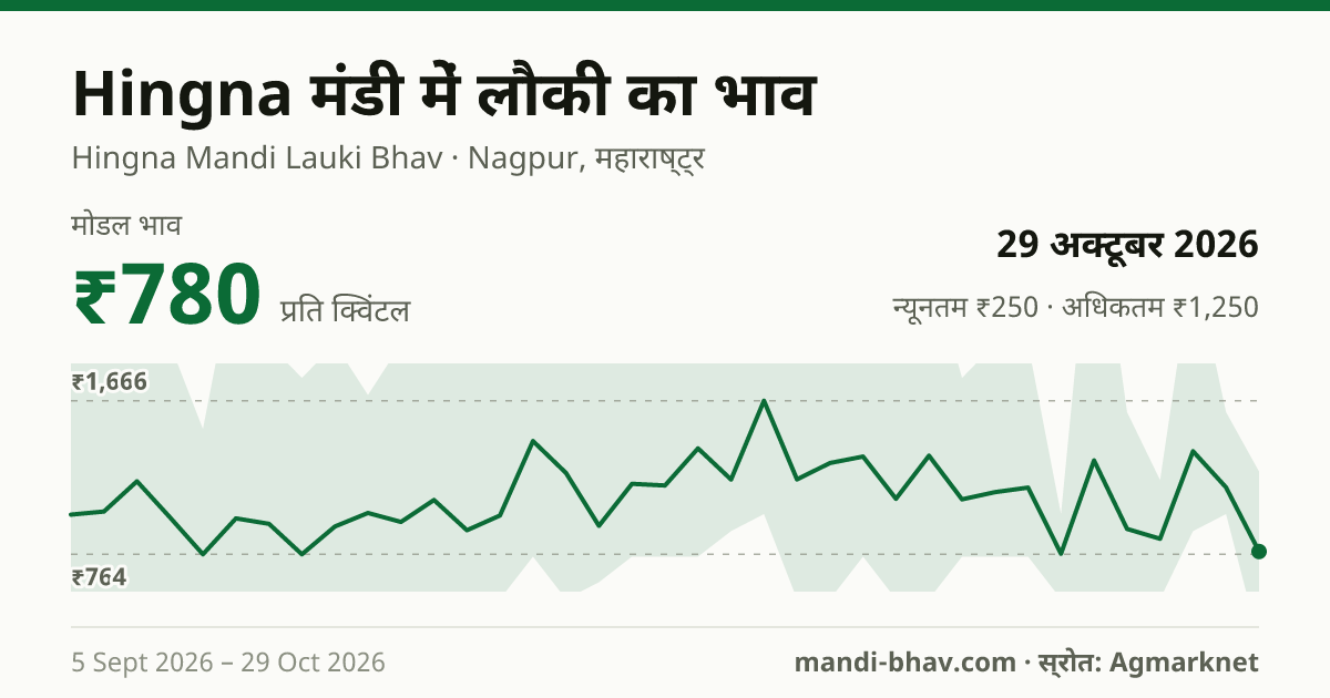 Hingna मंडी में लौकी का भाव 29 अक्टूबर 2026: मोडल ₹780 प्रति क्विंटल, भाव के रुझान का चार्ट