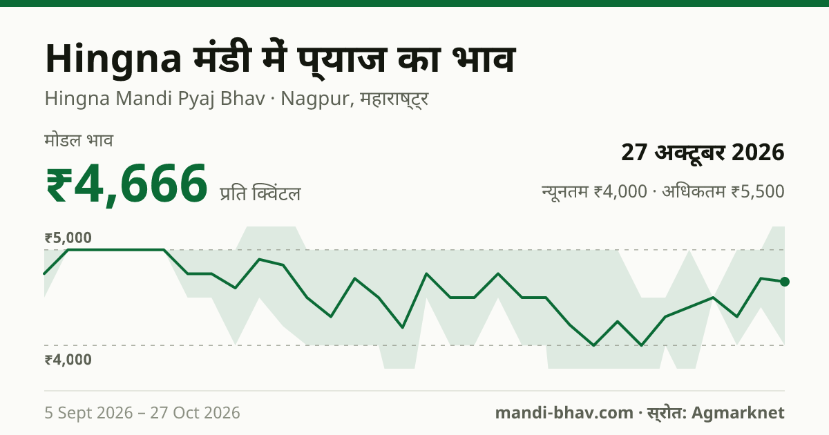 Hingna मंडी में प्याज का भाव 27 अक्टूबर 2026: मोडल ₹4,666 प्रति क्विंटल, भाव के रुझान का चार्ट