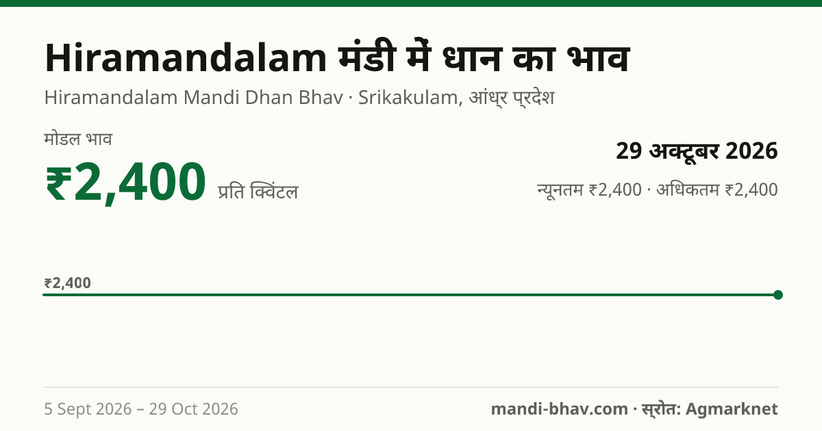 Hiramandalam मंडी में धान का भाव 29 अक्टूबर 2026: मोडल ₹2,400 प्रति क्विंटल, भाव के रुझान का चार्ट