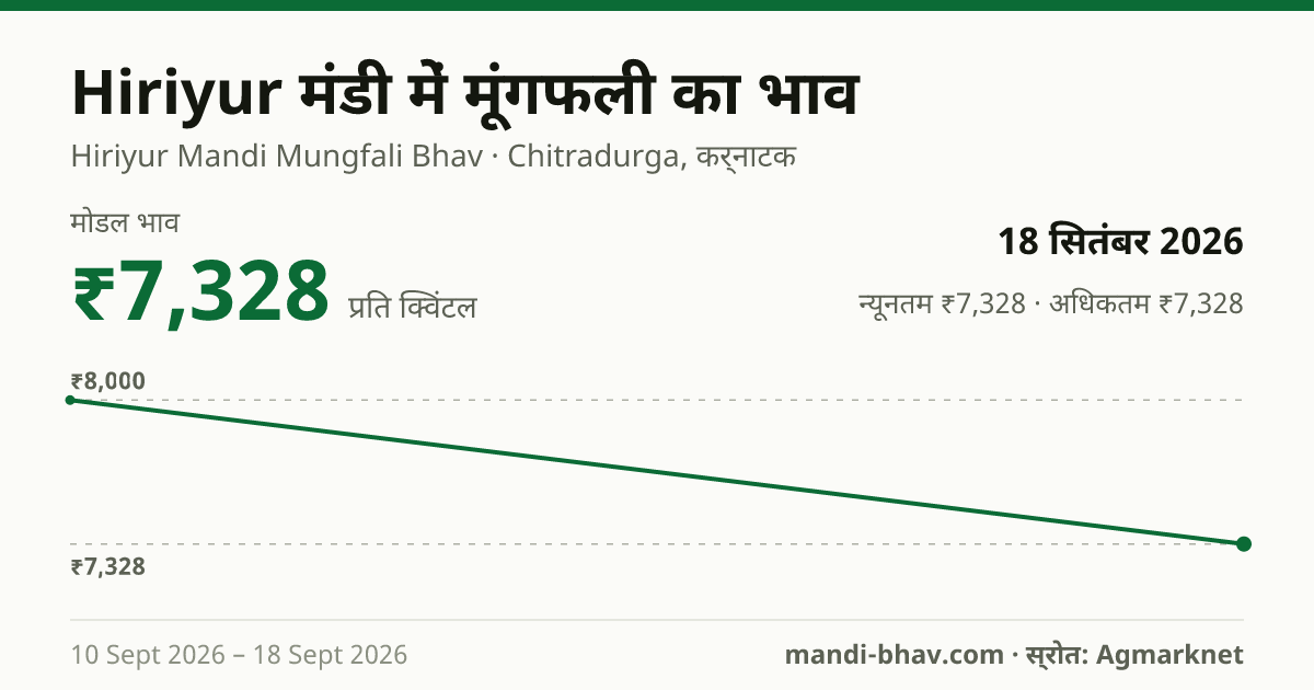 Hiriyur मंडी में मूंगफली का भाव 18 सितंबर 2026: मोडल ₹7,328 प्रति क्विंटल, भाव के रुझान का चार्ट