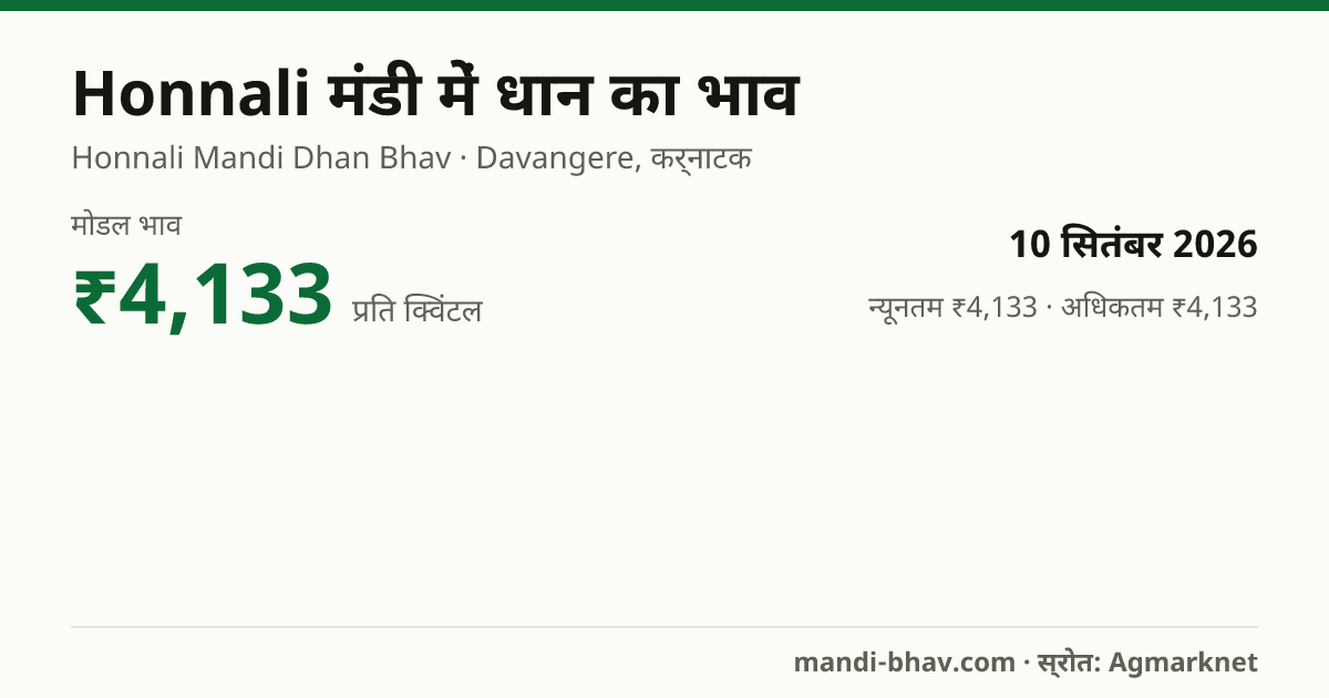 Honnali मंडी में धान का भाव 10 सितंबर 2026: मोडल ₹4,133 प्रति क्विंटल, भाव के रुझान का चार्ट