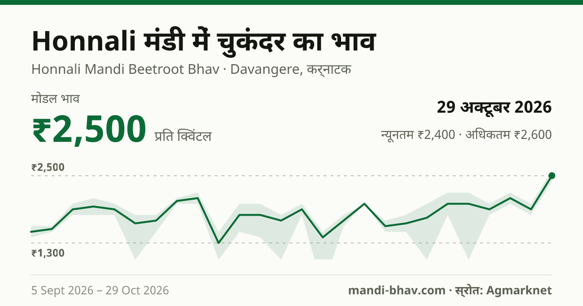 Honnali मंडी में चुकंदर का भाव 29 अक्टूबर 2026: मोडल ₹2,500 प्रति क्विंटल, भाव के रुझान का चार्ट
