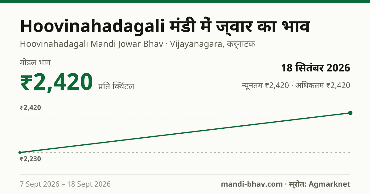 Hoovinahadagali मंडी में ज्वार का भाव 18 सितंबर 2026: मोडल ₹2,420 प्रति क्विंटल, भाव के रुझान का चार्ट