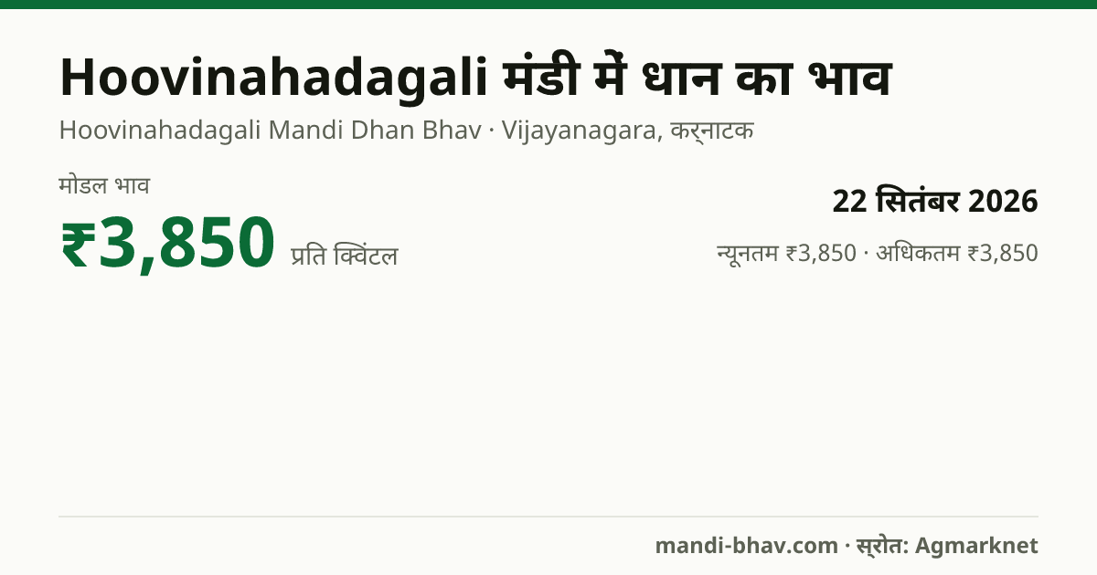 Hoovinahadagali मंडी में धान का भाव 22 सितंबर 2026: मोडल ₹3,850 प्रति क्विंटल, भाव के रुझान का चार्ट