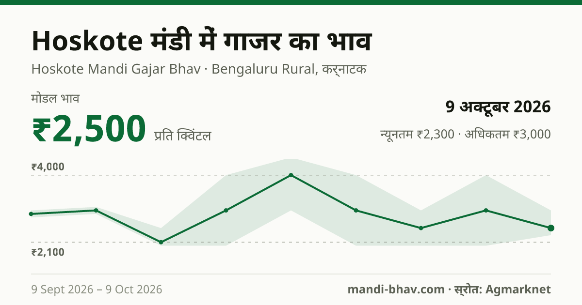 Hoskote मंडी में गाजर का भाव 9 अक्टूबर 2026: मोडल ₹2,500 प्रति क्विंटल, भाव के रुझान का चार्ट