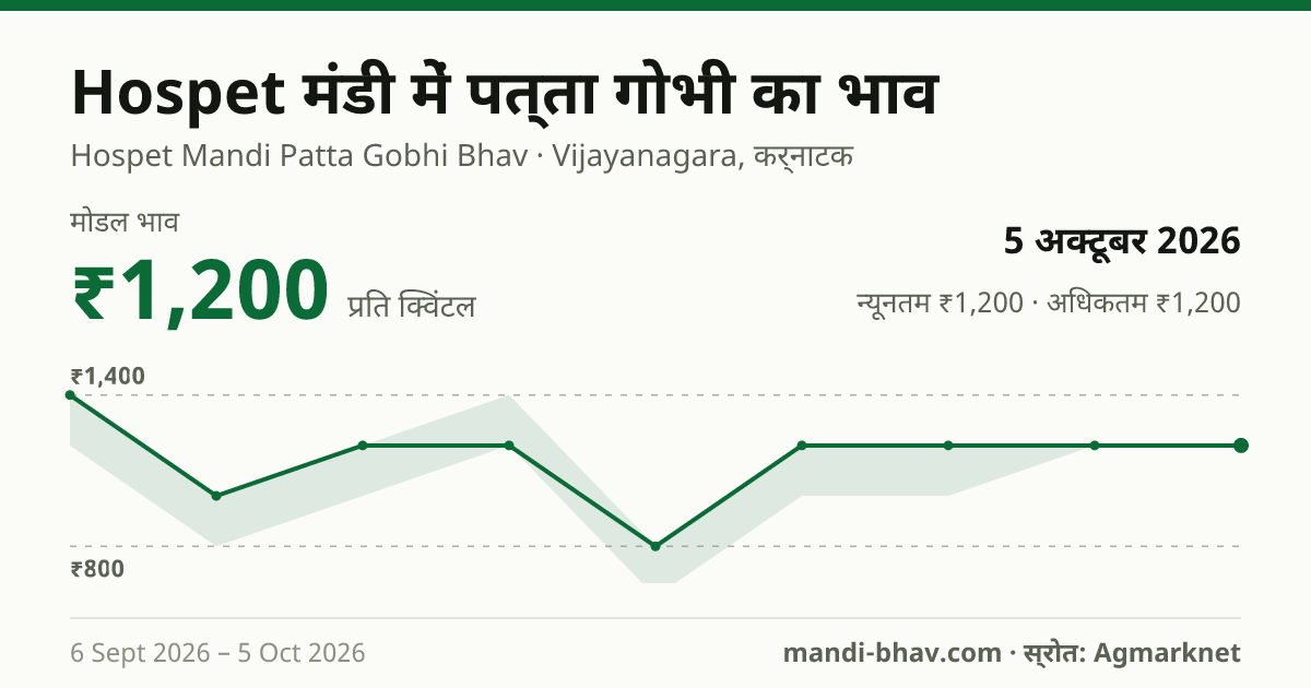 Hospet मंडी में पत्ता गोभी का भाव 5 अक्टूबर 2026: मोडल ₹1,200 प्रति क्विंटल, भाव के रुझान का चार्ट