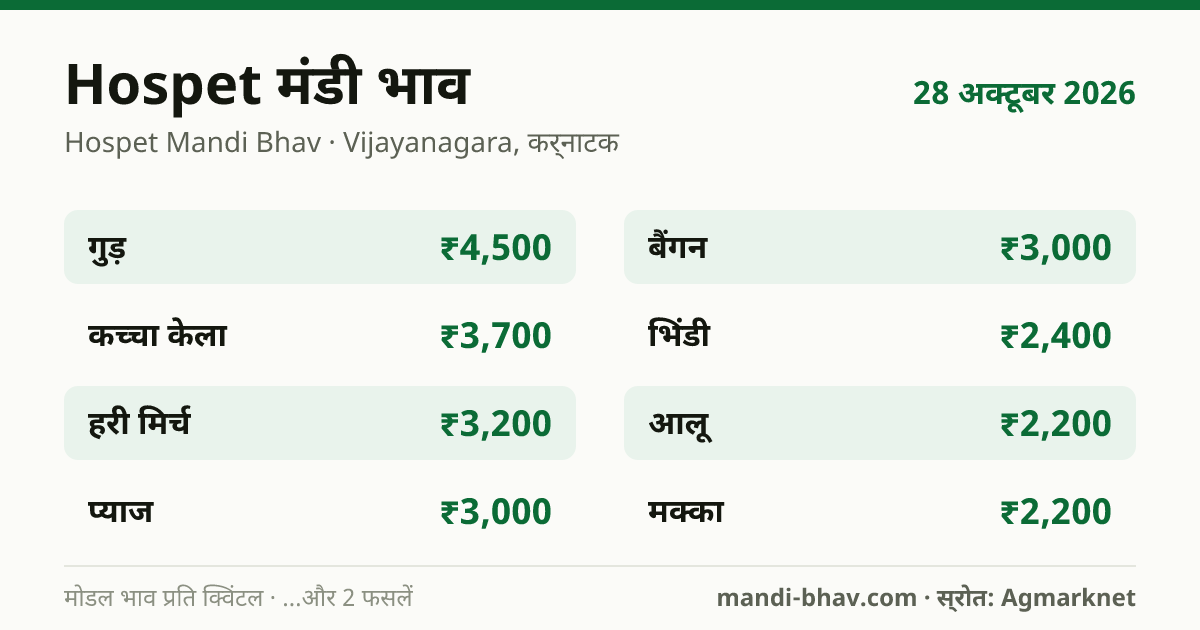 Hospet मंडी भाव 28 अक्टूबर 2026: फसलवार मोडल रेट प्रति क्विंटल