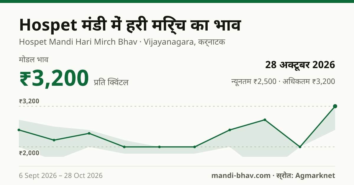 Hospet मंडी में हरी मिर्च का भाव 28 अक्टूबर 2026: मोडल ₹3,200 प्रति क्विंटल, भाव के रुझान का चार्ट