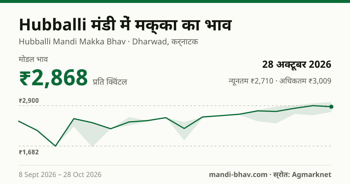 Hubballi मंडी में मक्का का भाव 28 अक्टूबर 2026: मोडल ₹2,868 प्रति क्विंटल, भाव के रुझान का चार्ट