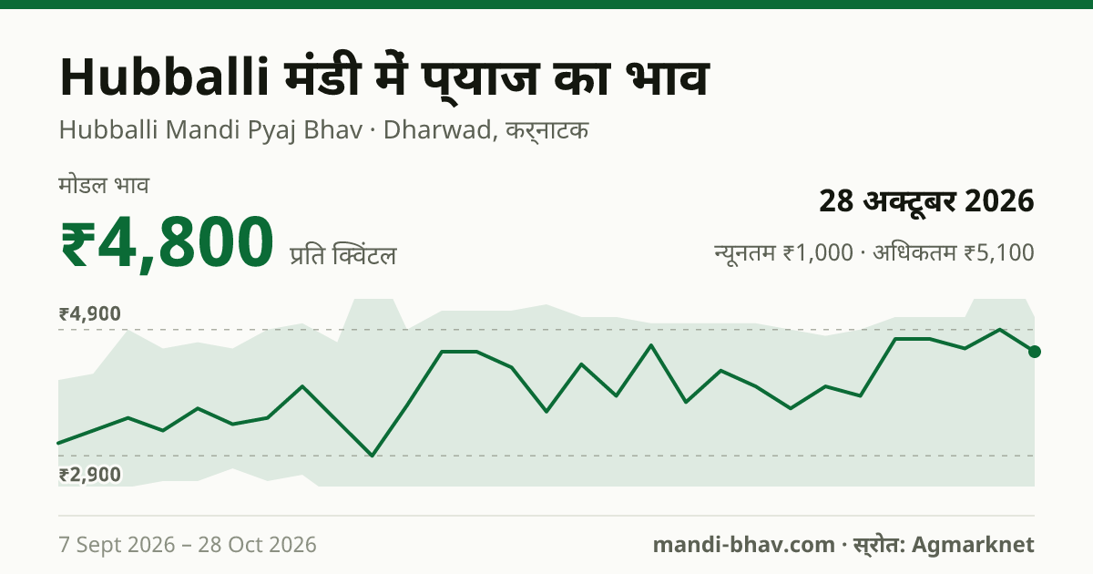 Hubballi मंडी में प्याज का भाव 28 अक्टूबर 2026: मोडल ₹4,800 प्रति क्विंटल, भाव के रुझान का चार्ट