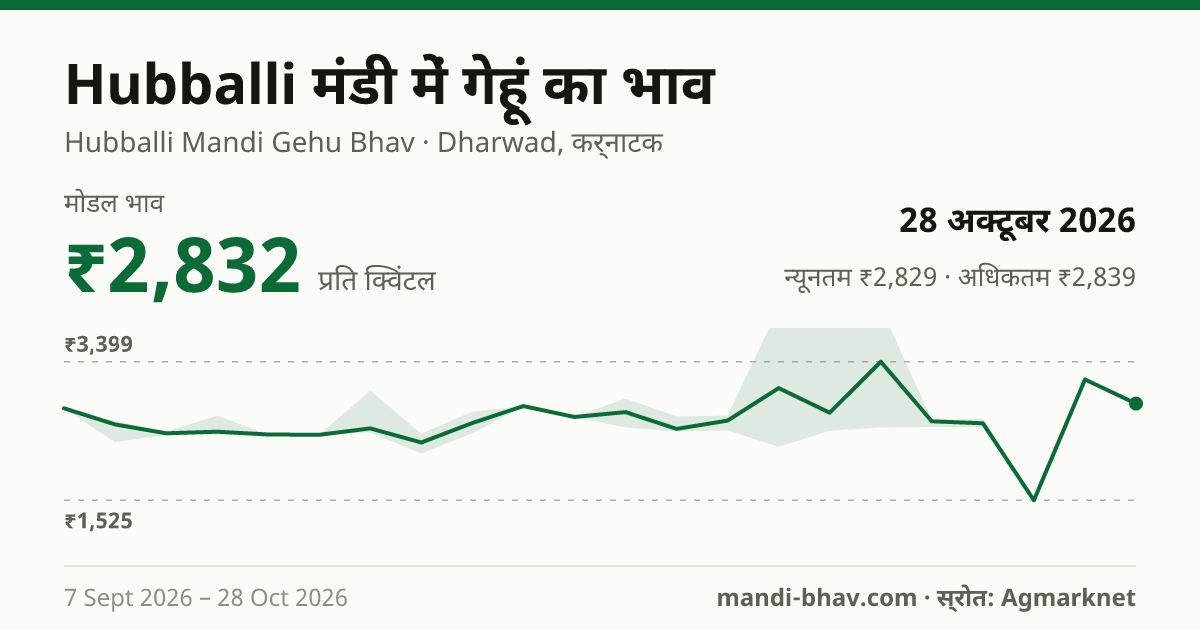 Hubballi मंडी में गेहूं का भाव 28 अक्टूबर 2026: मोडल ₹2,832 प्रति क्विंटल, भाव के रुझान का चार्ट