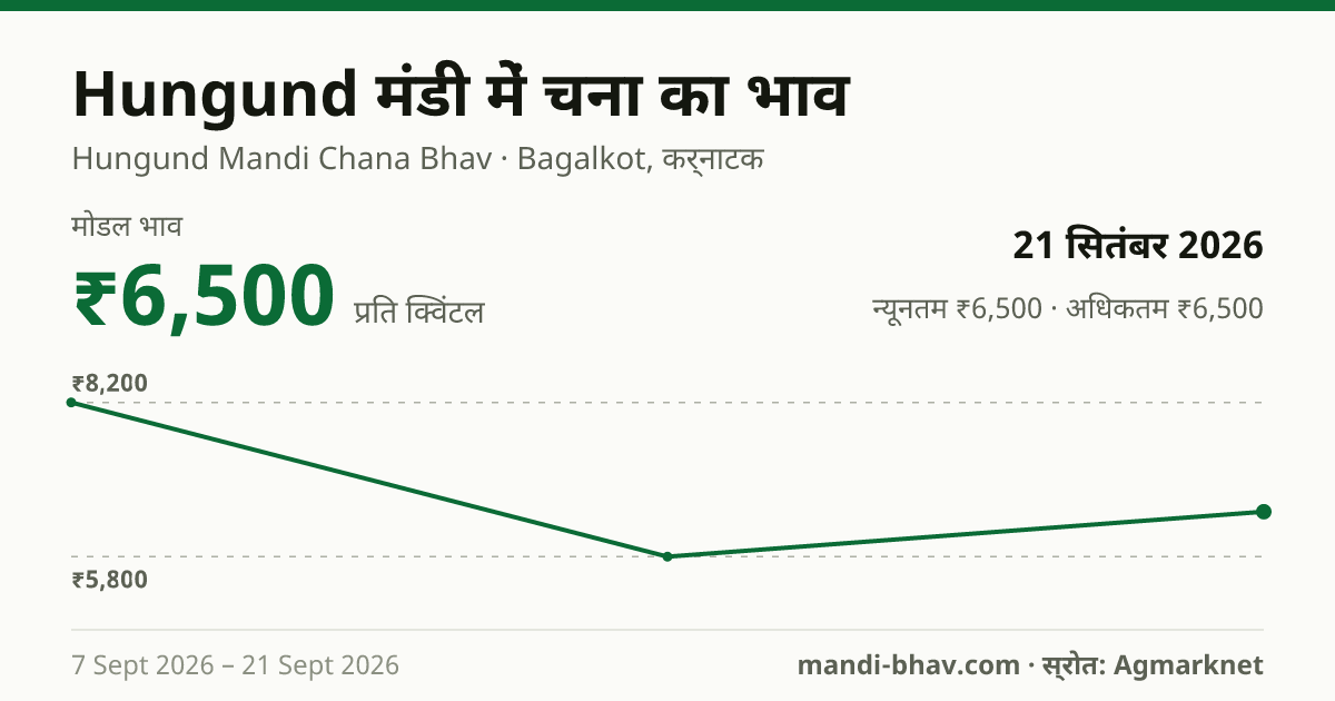 Hungund मंडी में चना का भाव 21 सितंबर 2026: मोडल ₹6,500 प्रति क्विंटल, भाव के रुझान का चार्ट