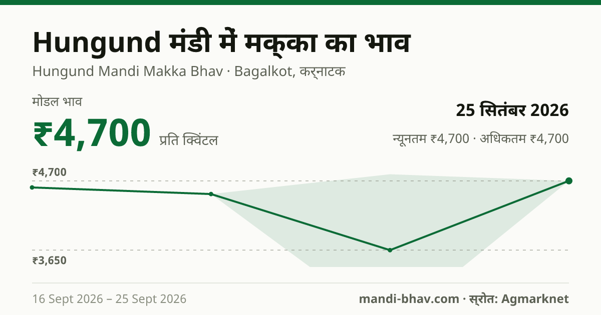 Hungund मंडी में मक्का का भाव 25 सितंबर 2026: मोडल ₹4,700 प्रति क्विंटल, भाव के रुझान का चार्ट