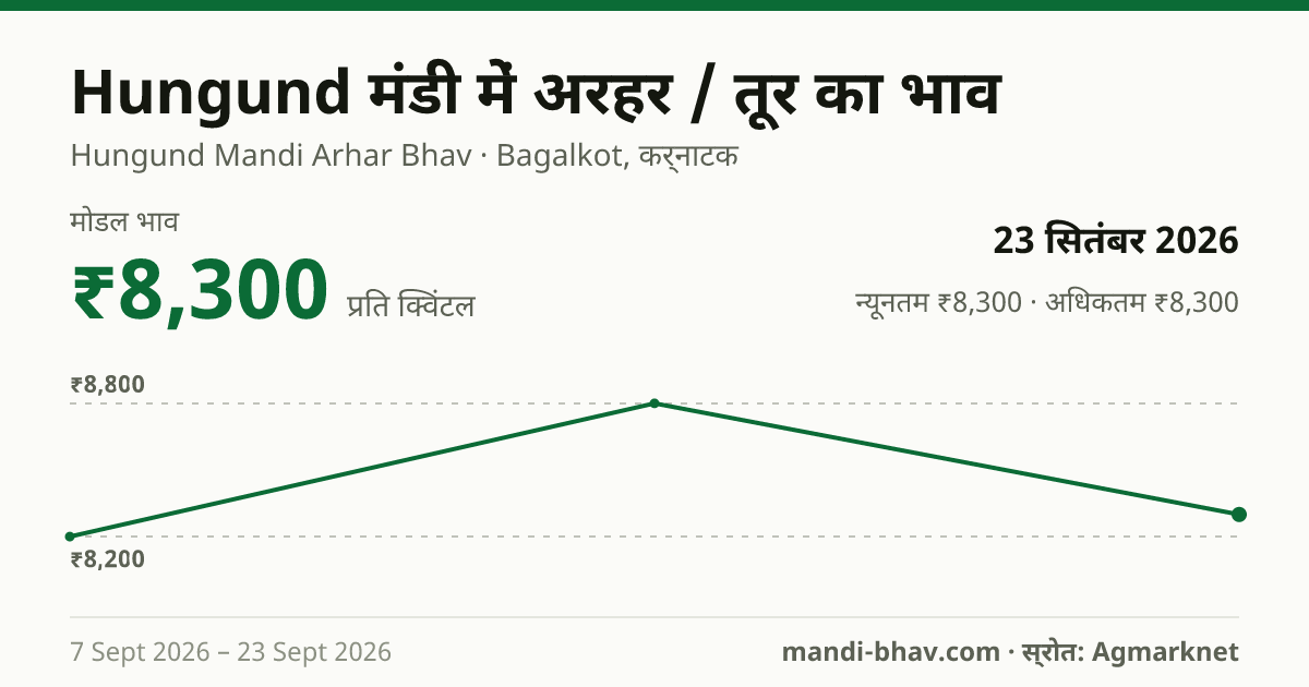 Hungund मंडी में अरहर / तूर का भाव 23 सितंबर 2026: मोडल ₹8,300 प्रति क्विंटल, भाव के रुझान का चार्ट