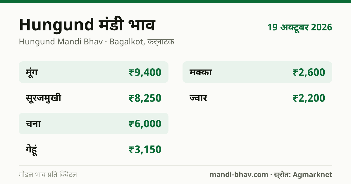 Hungund मंडी भाव 19 अक्टूबर 2026: फसलवार मोडल रेट प्रति क्विंटल