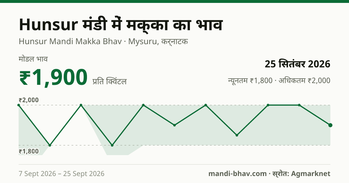 Hunsur मंडी में मक्का का भाव 25 सितंबर 2026: मोडल ₹1,900 प्रति क्विंटल, भाव के रुझान का चार्ट
