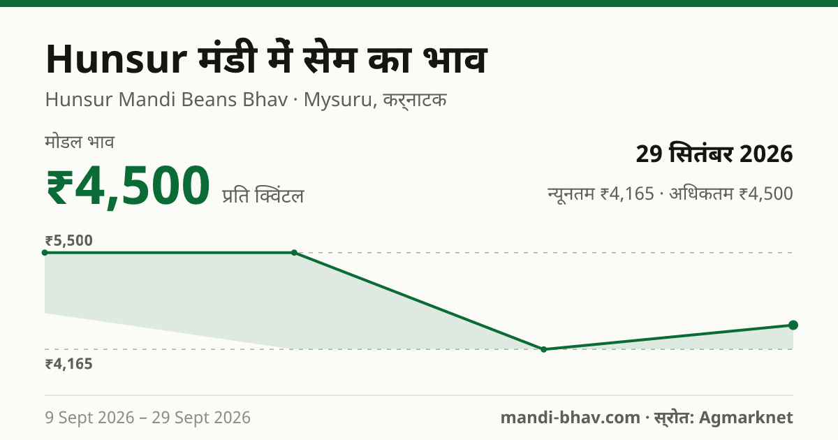Hunsur मंडी में सेम का भाव 29 सितंबर 2026: मोडल ₹4,500 प्रति क्विंटल, भाव के रुझान का चार्ट