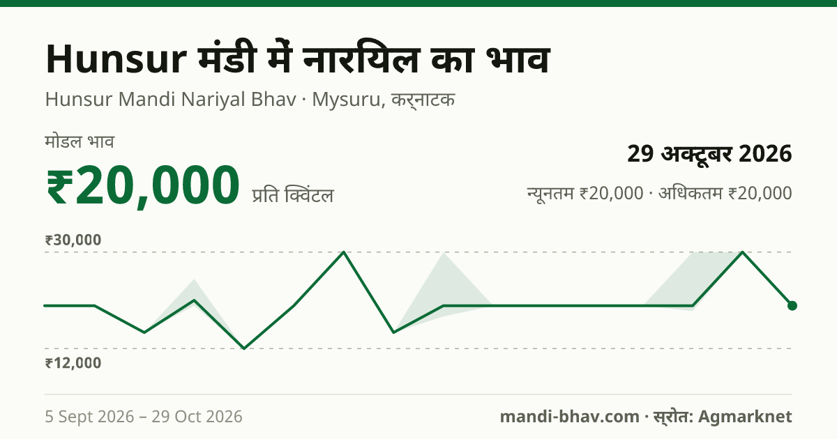 Hunsur मंडी में नारियल का भाव 29 अक्टूबर 2026: मोडल ₹20,000 प्रति क्विंटल, भाव के रुझान का चार्ट