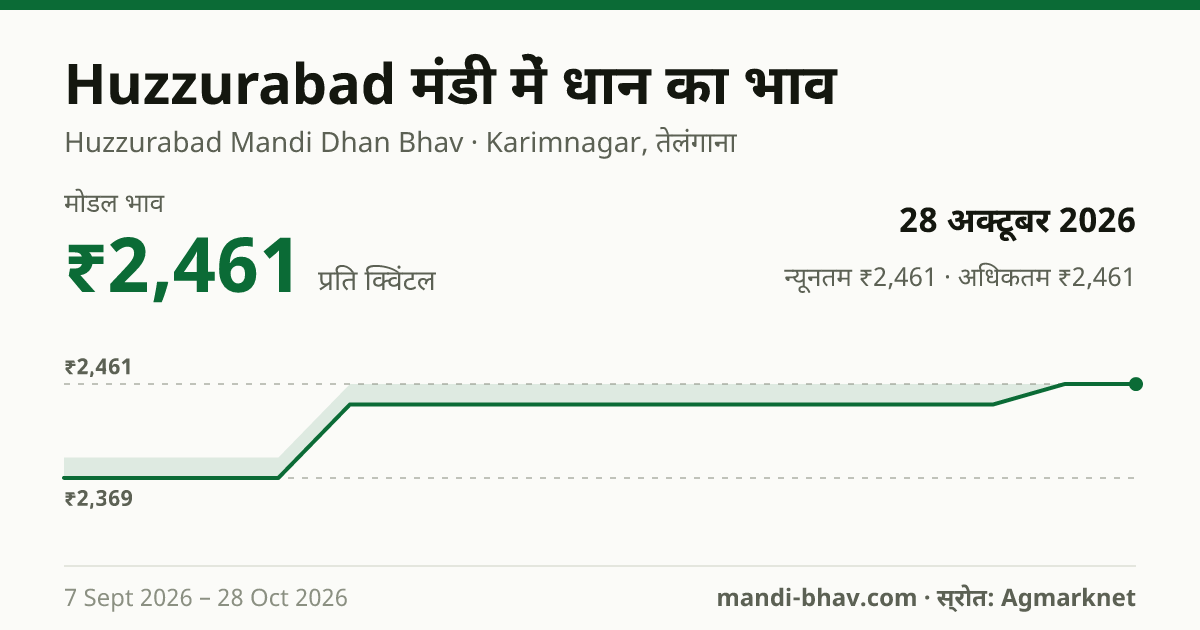 Huzzurabad मंडी में धान का भाव 28 अक्टूबर 2026: मोडल ₹2,461 प्रति क्विंटल, भाव के रुझान का चार्ट