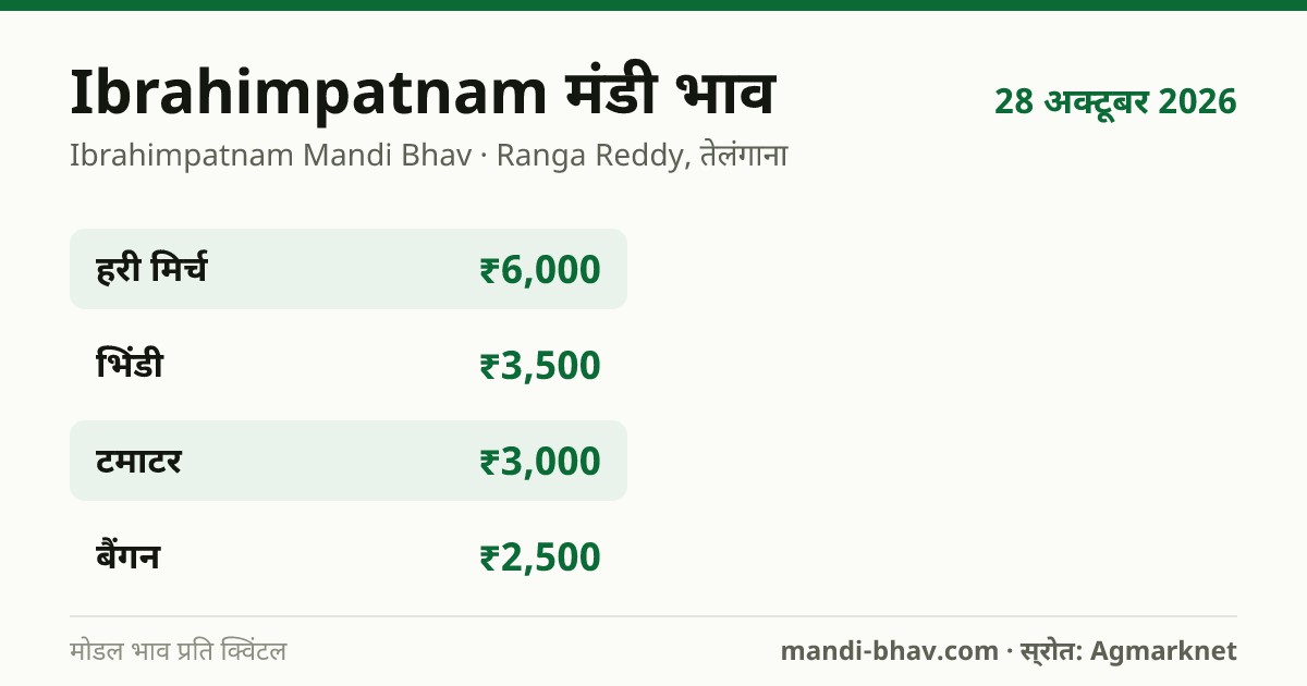 Ibrahimpatnam मंडी भाव 28 अक्टूबर 2026: फसलवार मोडल रेट प्रति क्विंटल