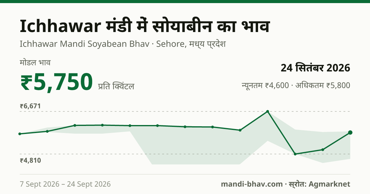 Ichhawar मंडी में सोयाबीन का भाव 24 सितंबर 2026: मोडल ₹5,750 प्रति क्विंटल, भाव के रुझान का चार्ट
