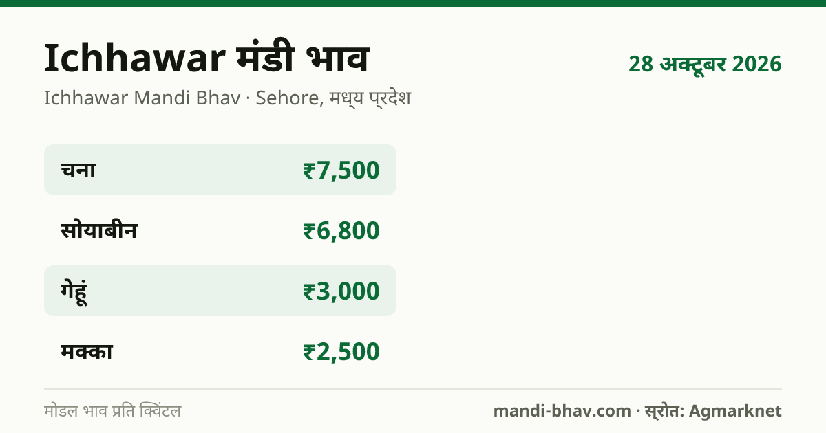 Ichhawar मंडी भाव 28 अक्टूबर 2026: फसलवार मोडल रेट प्रति क्विंटल
