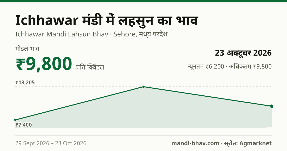 Ichhawar मंडी में लहसुन का भाव 23 अक्टूबर 2026: मोडल ₹9,800 प्रति क्विंटल, भाव के रुझान का चार्ट