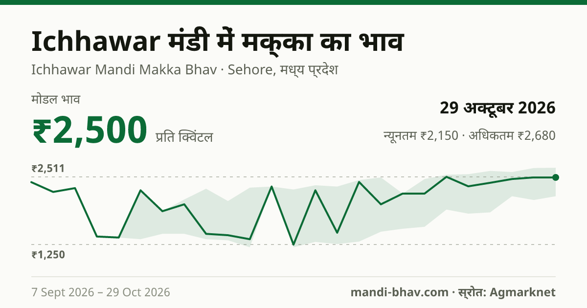 Ichhawar मंडी में मक्का का भाव 29 अक्टूबर 2026: मोडल ₹2,500 प्रति क्विंटल, भाव के रुझान का चार्ट