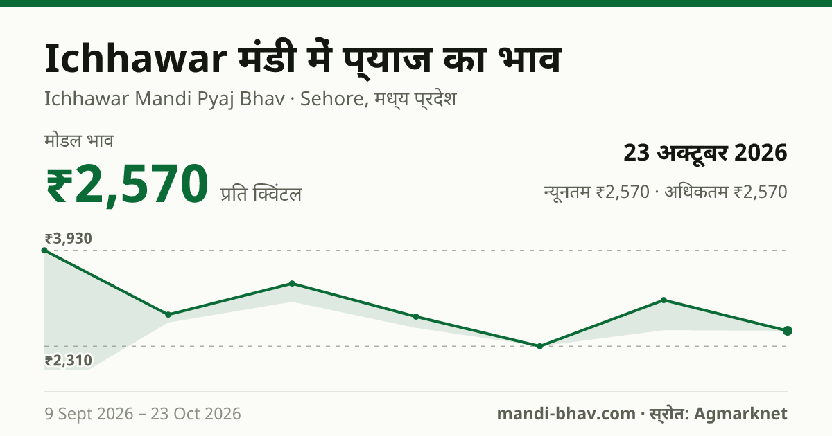 Ichhawar मंडी में प्याज का भाव 23 अक्टूबर 2026: मोडल ₹2,570 प्रति क्विंटल, भाव के रुझान का चार्ट