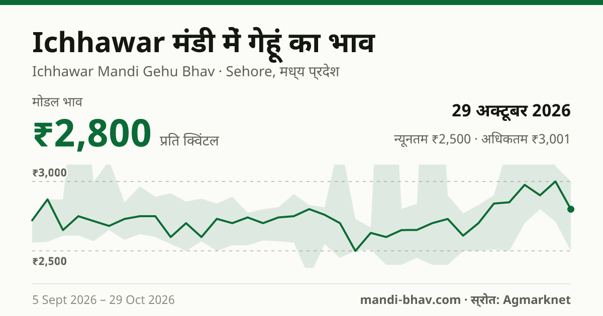 Ichhawar मंडी में गेहूं का भाव 29 अक्टूबर 2026: मोडल ₹2,800 प्रति क्विंटल, भाव के रुझान का चार्ट