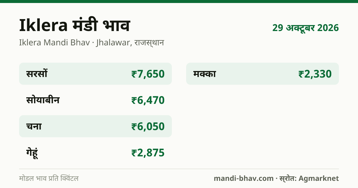Iklera मंडी भाव 29 अक्टूबर 2026: फसलवार मोडल रेट प्रति क्विंटल
