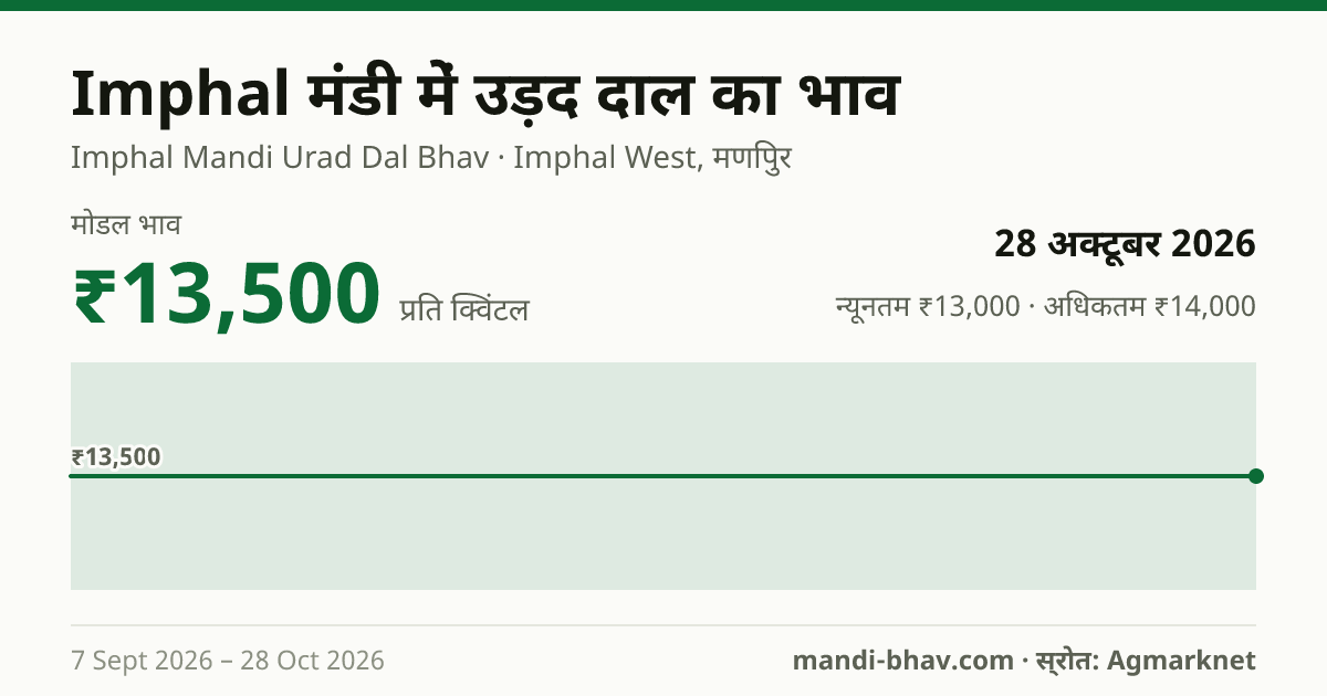 Imphal मंडी में उड़द दाल का भाव 28 अक्टूबर 2026: मोडल ₹13,500 प्रति क्विंटल, भाव के रुझान का चार्ट