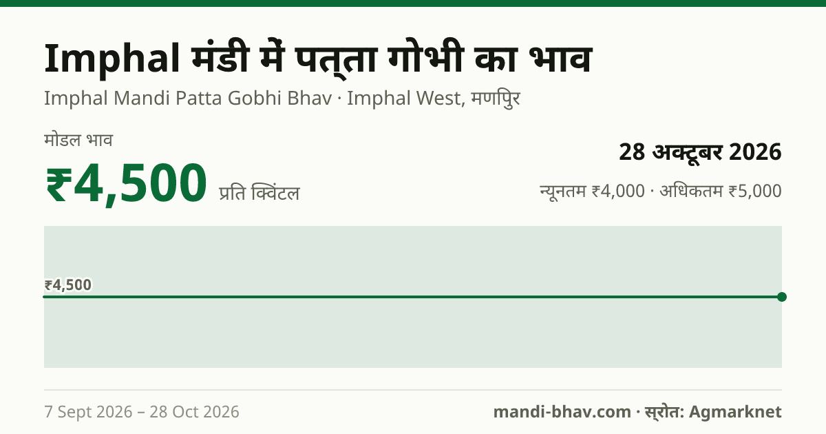 Imphal मंडी में पत्ता गोभी का भाव 28 अक्टूबर 2026: मोडल ₹4,500 प्रति क्विंटल, भाव के रुझान का चार्ट