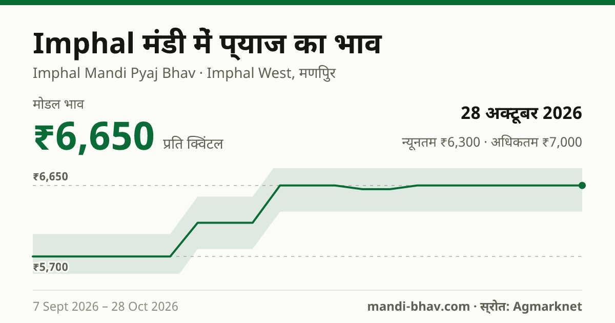 Imphal मंडी में प्याज का भाव 28 अक्टूबर 2026: मोडल ₹6,650 प्रति क्विंटल, भाव के रुझान का चार्ट