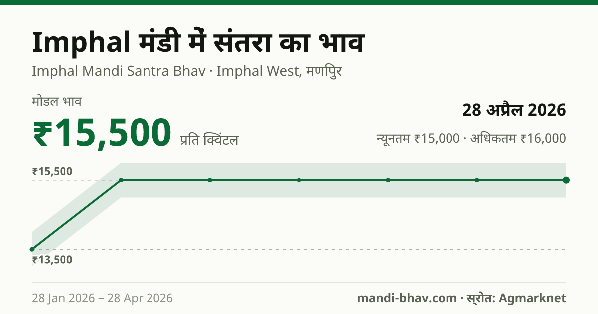 Imphal मंडी में संतरा का भाव 28 अप्रैल 2026: मोडल ₹15,500 प्रति क्विंटल, भाव के रुझान का चार्ट