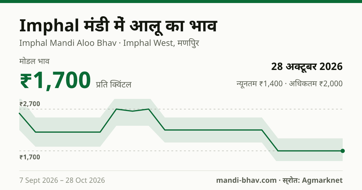 Imphal मंडी में आलू का भाव 28 अक्टूबर 2026: मोडल ₹1,700 प्रति क्विंटल, भाव के रुझान का चार्ट