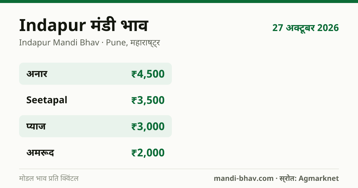 Indapur मंडी भाव 27 अक्टूबर 2026: फसलवार मोडल रेट प्रति क्विंटल