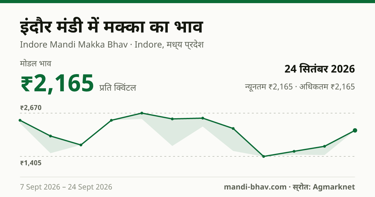 इंदौर मंडी में मक्का का भाव 24 सितंबर 2026: मोडल ₹2,165 प्रति क्विंटल, भाव के रुझान का चार्ट