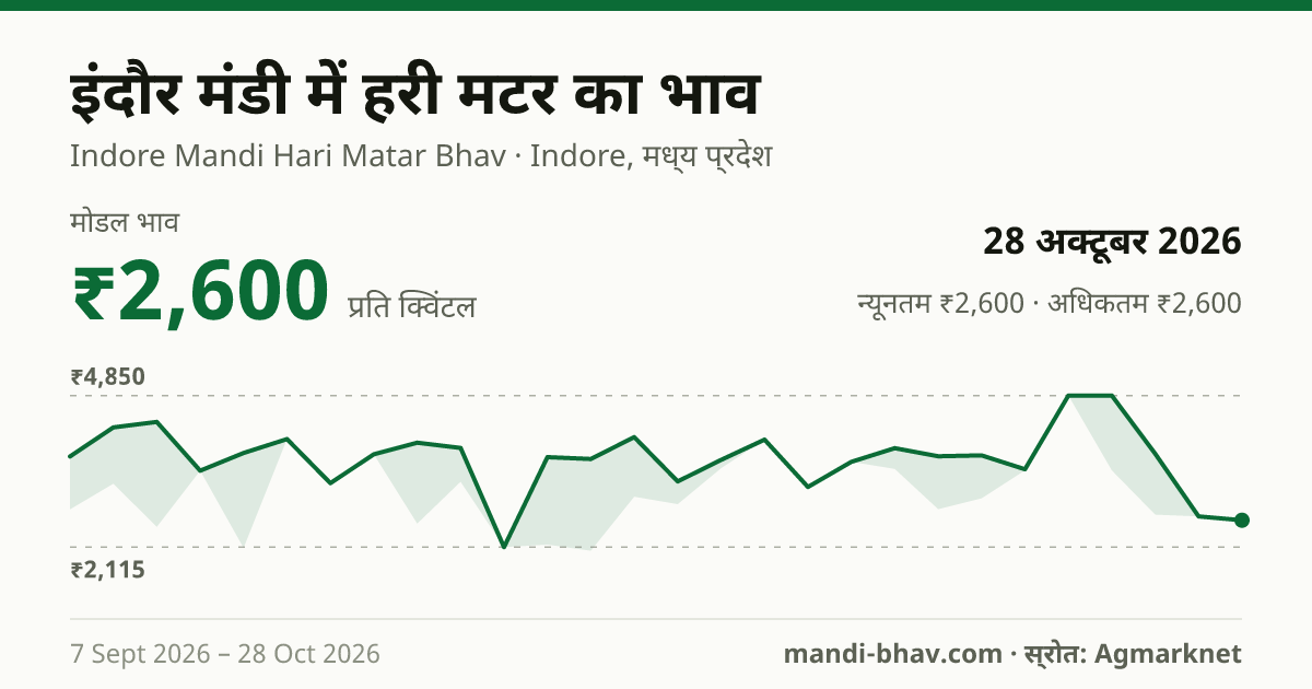 इंदौर मंडी में हरी मटर का भाव 28 अक्टूबर 2026: मोडल ₹2,600 प्रति क्विंटल, भाव के रुझान का चार्ट
