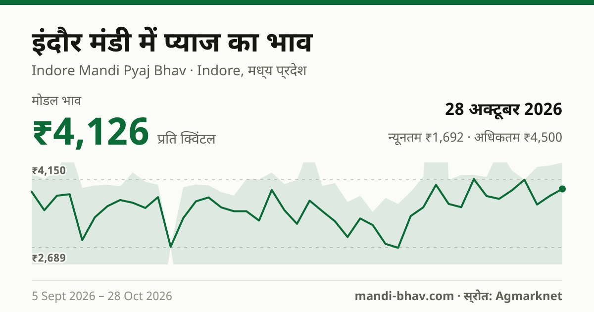 इंदौर मंडी में प्याज का भाव 28 अक्टूबर 2026: मोडल ₹4,126 प्रति क्विंटल, भाव के रुझान का चार्ट