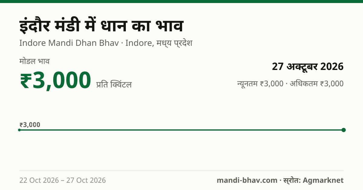 इंदौर मंडी में धान का भाव 27 अक्टूबर 2026: मोडल ₹3,000 प्रति क्विंटल, भाव के रुझान का चार्ट