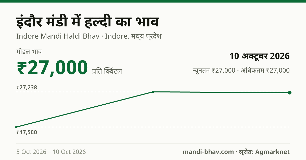 इंदौर मंडी में हल्दी का भाव 10 अक्टूबर 2026: मोडल ₹27,000 प्रति क्विंटल, भाव के रुझान का चार्ट