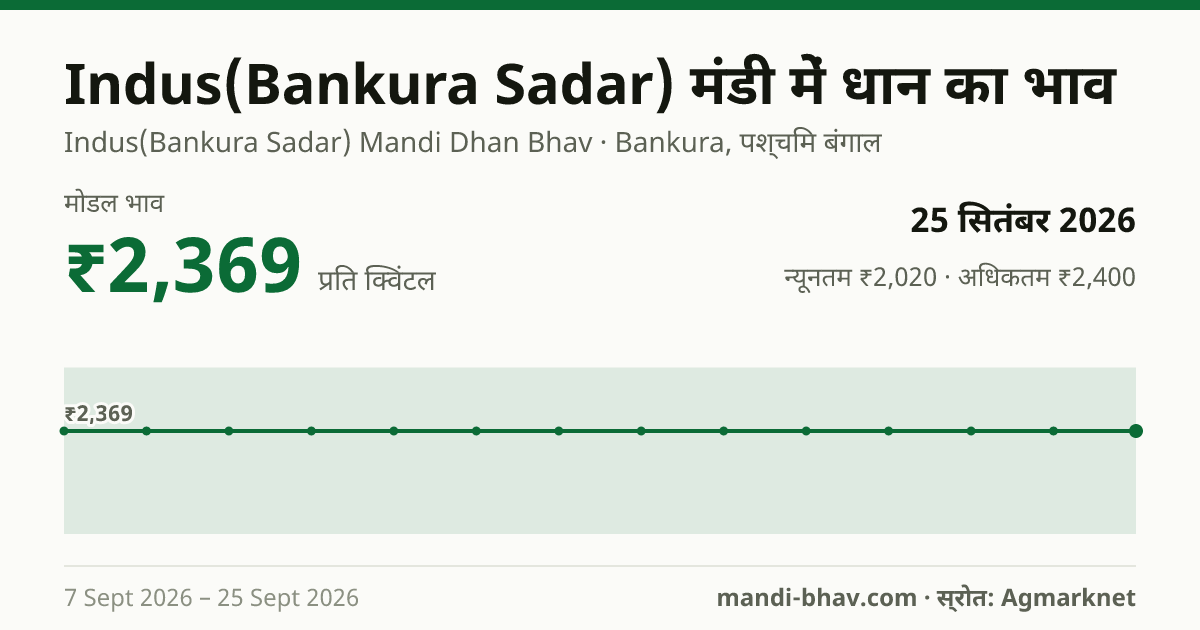 Indus(Bankura Sadar) मंडी में धान का भाव 25 सितंबर 2026: मोडल ₹2,369 प्रति क्विंटल, भाव के रुझान का चार्ट