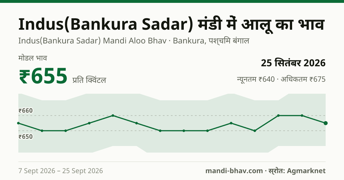 Indus(Bankura Sadar) मंडी में आलू का भाव 25 सितंबर 2026: मोडल ₹655 प्रति क्विंटल, भाव के रुझान का चार्ट