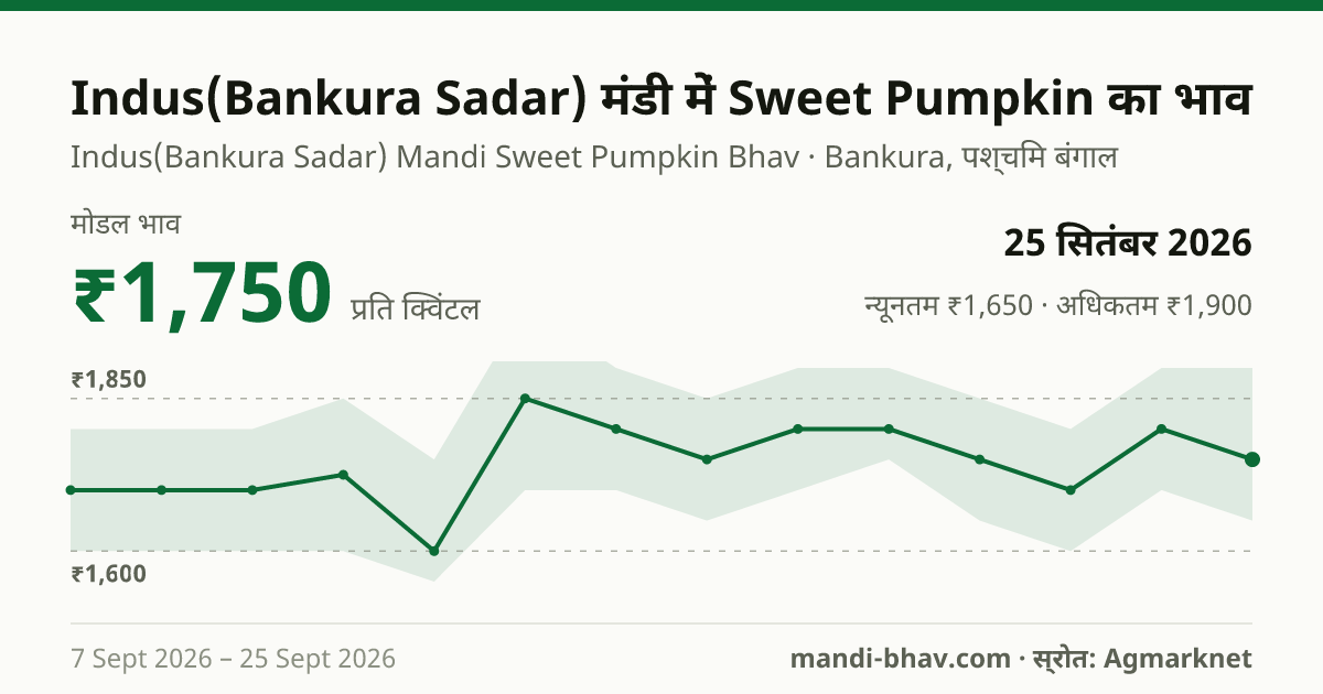 Indus(Bankura Sadar) मंडी में Sweet Pumpkin का भाव 25 सितंबर 2026: मोडल ₹1,750 प्रति क्विंटल, भाव के रुझान का चार्ट
