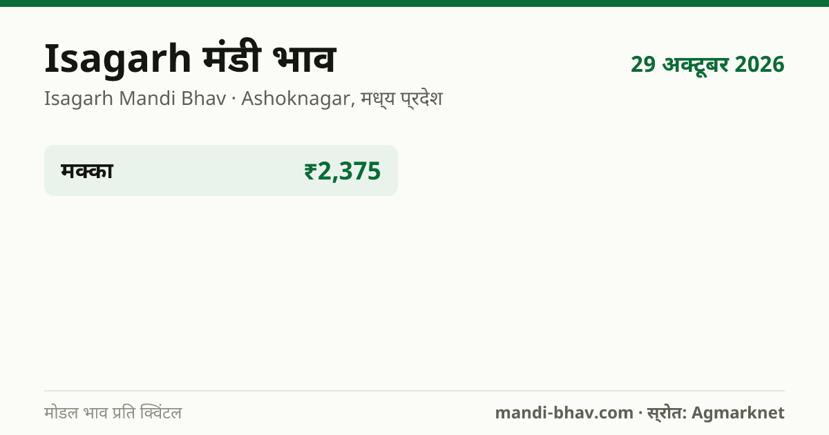 Isagarh मंडी भाव 29 अक्टूबर 2026: फसलवार मोडल रेट प्रति क्विंटल