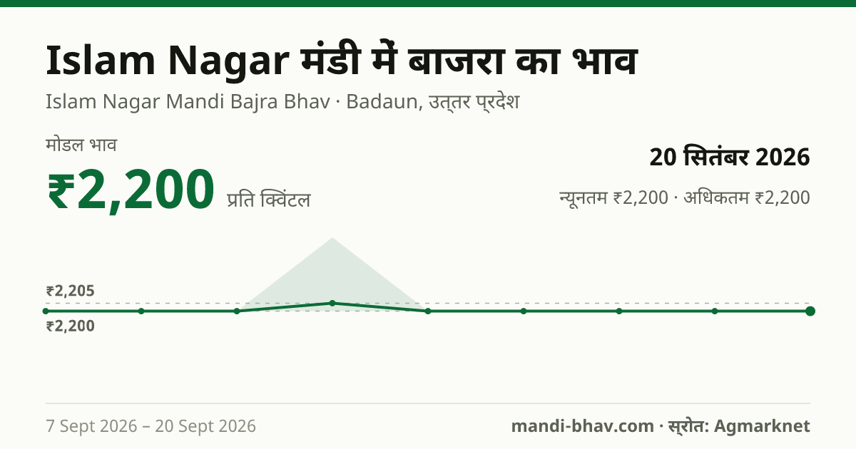 Islam Nagar मंडी में बाजरा का भाव 20 सितंबर 2026: मोडल ₹2,200 प्रति क्विंटल, भाव के रुझान का चार्ट