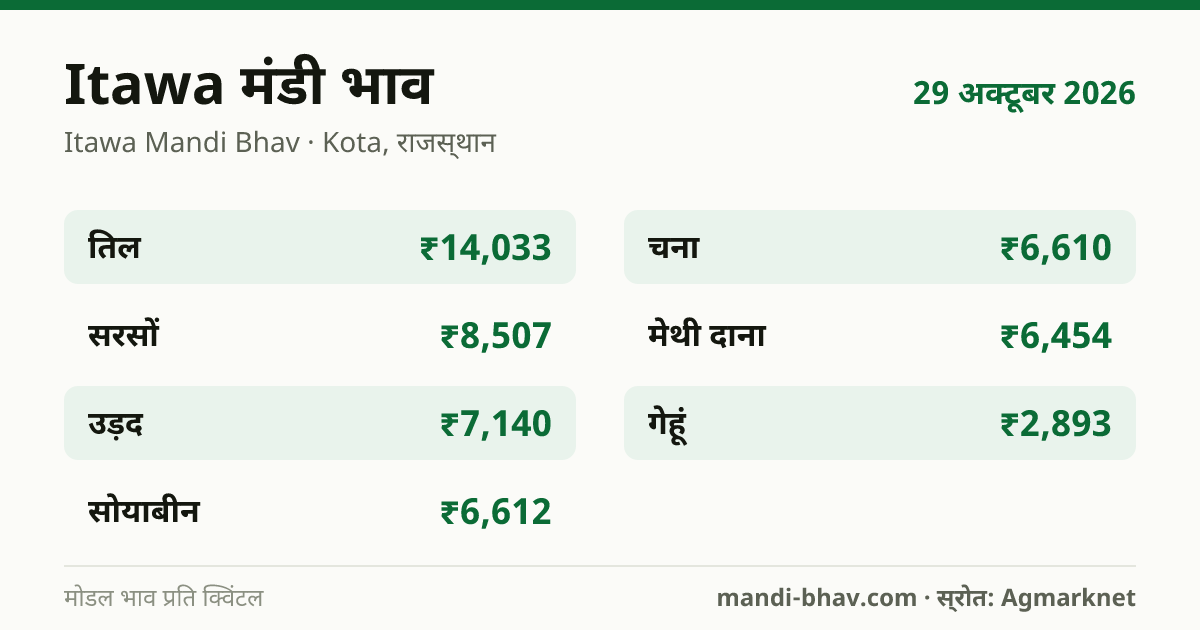Itawa मंडी भाव 29 अक्टूबर 2026: फसलवार मोडल रेट प्रति क्विंटल